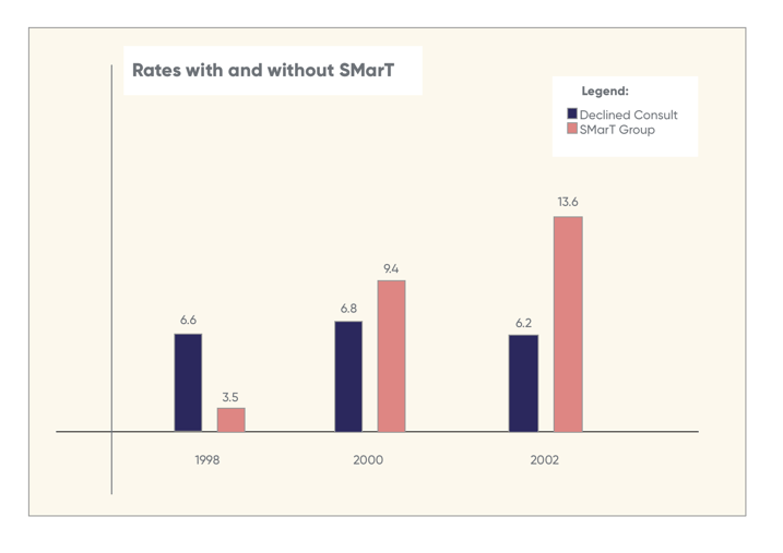 SMarT Graph