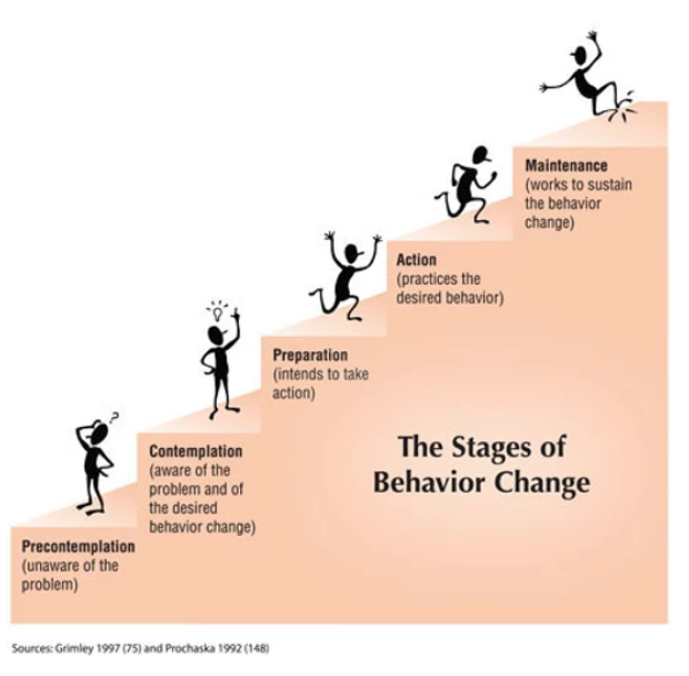 The stages of behaviour change